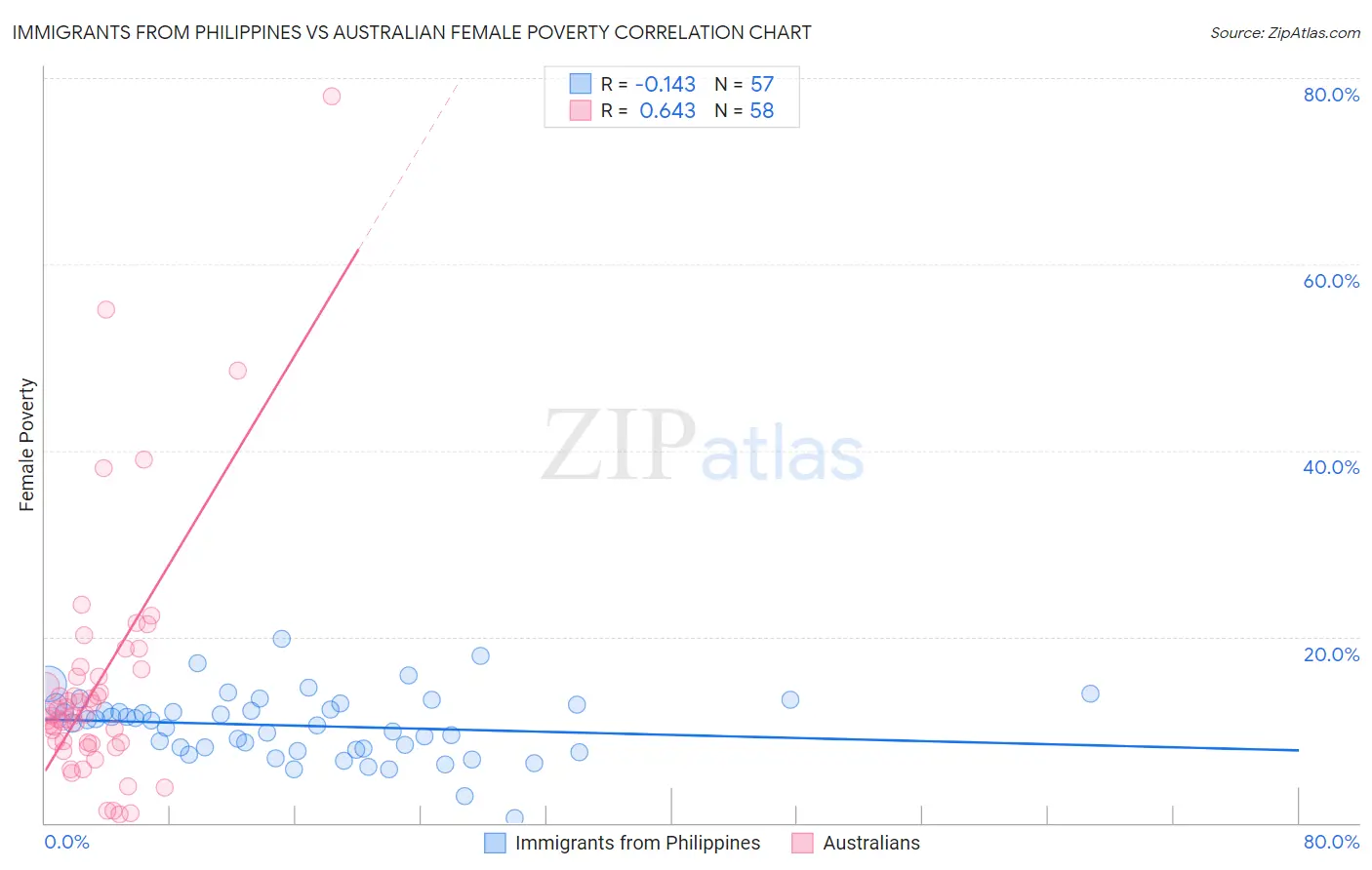 Immigrants from Philippines vs Australian Female Poverty