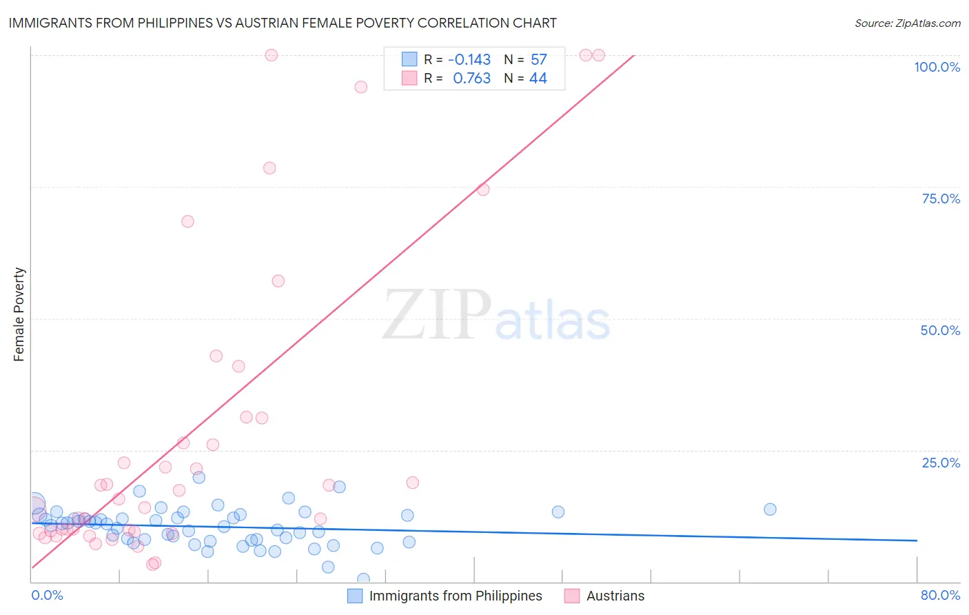 Immigrants from Philippines vs Austrian Female Poverty