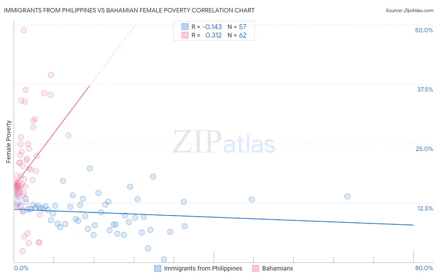 Immigrants from Philippines vs Bahamian Female Poverty