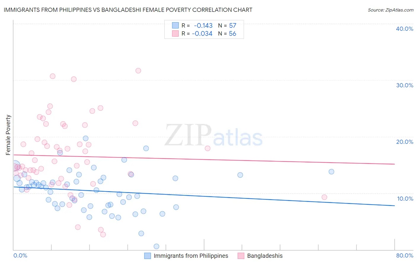 Immigrants from Philippines vs Bangladeshi Female Poverty