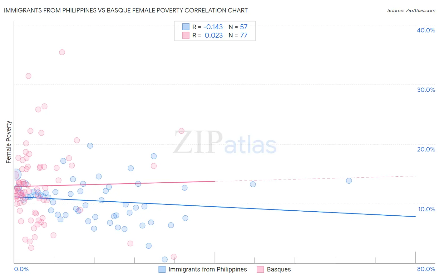 Immigrants from Philippines vs Basque Female Poverty