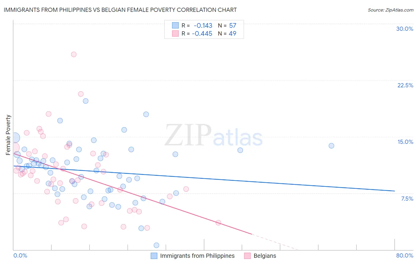 Immigrants from Philippines vs Belgian Female Poverty