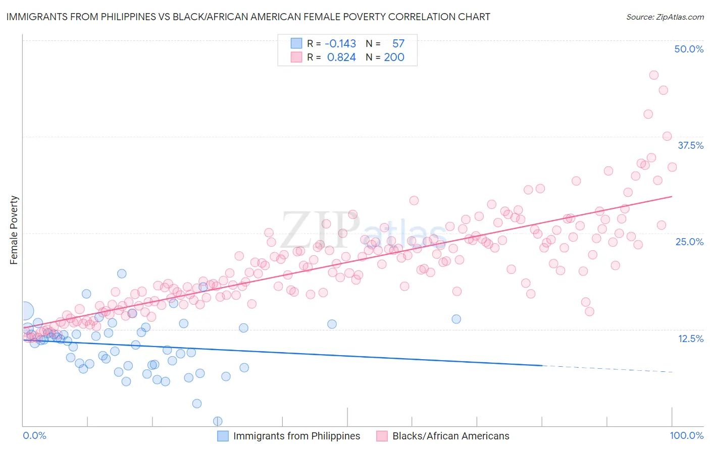 Immigrants from Philippines vs Black/African American Female Poverty