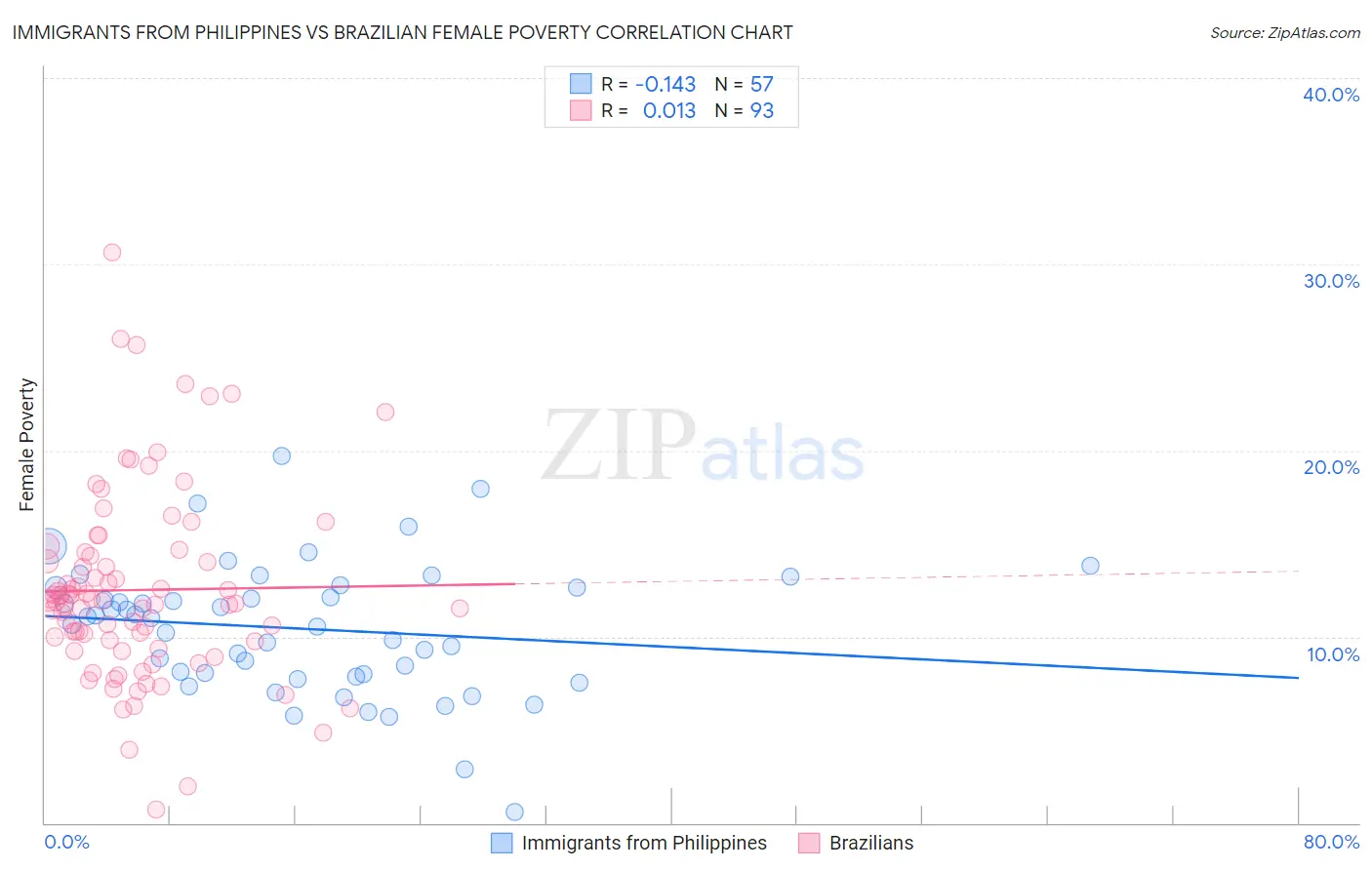 Immigrants from Philippines vs Brazilian Female Poverty