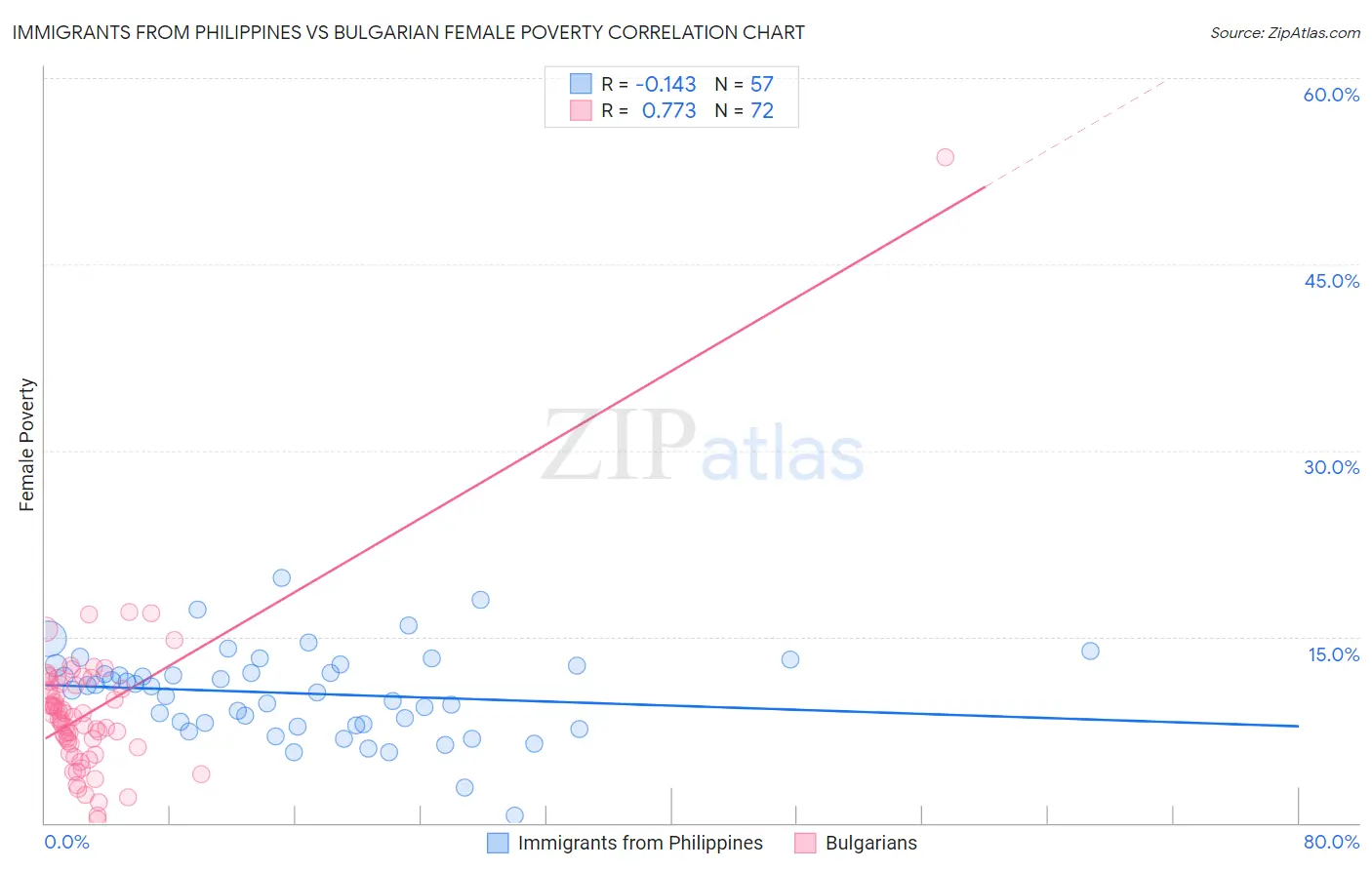 Immigrants from Philippines vs Bulgarian Female Poverty