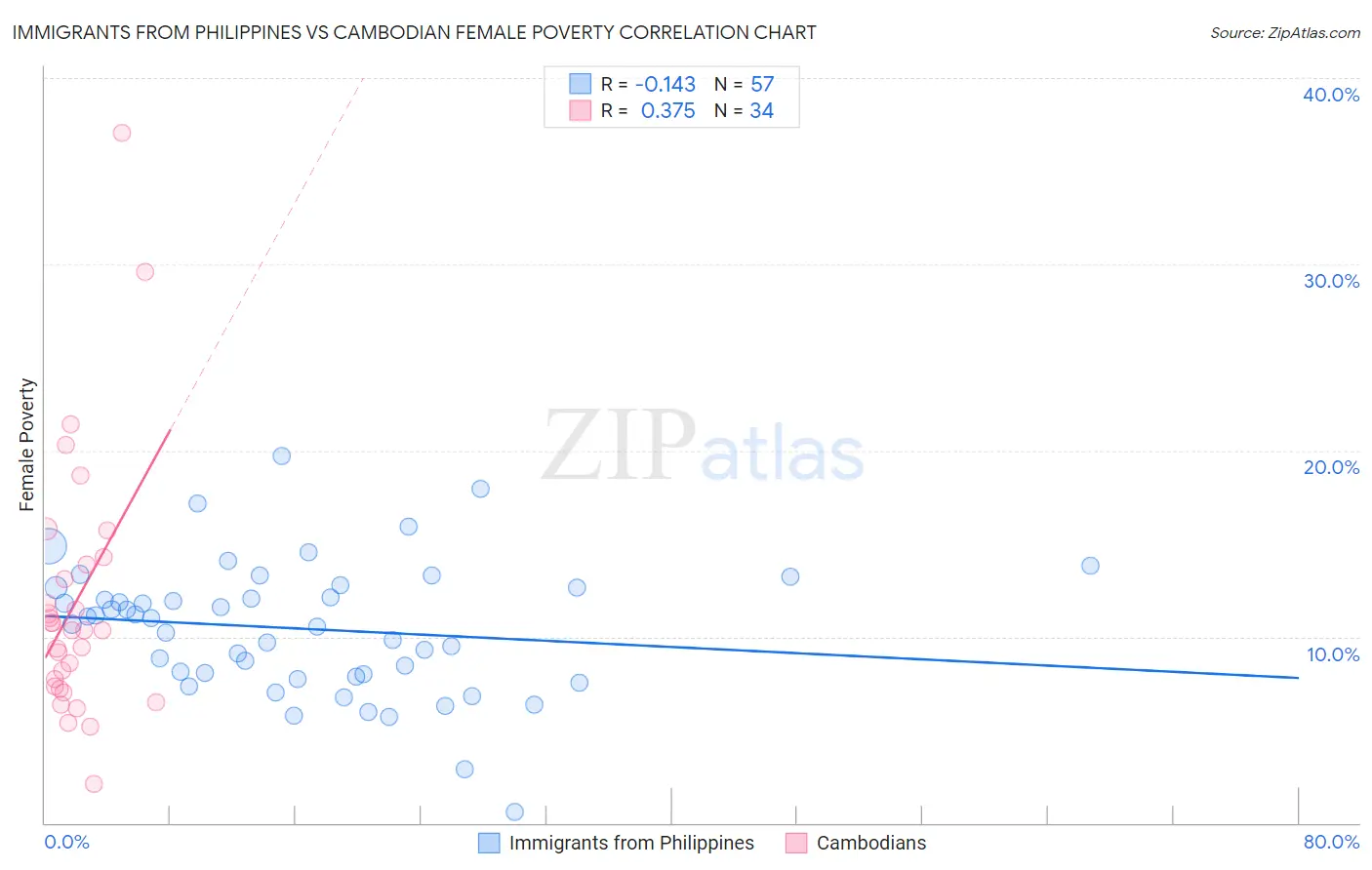 Immigrants from Philippines vs Cambodian Female Poverty