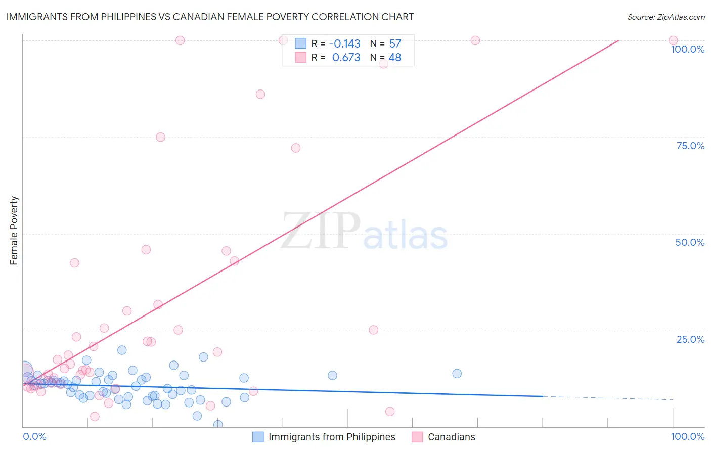 Immigrants from Philippines vs Canadian Female Poverty