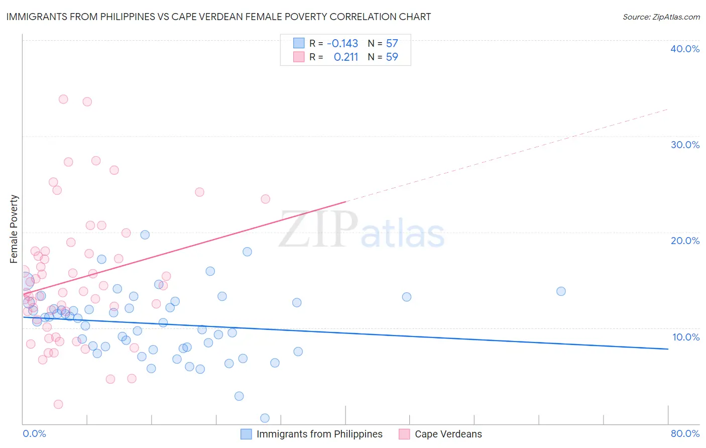 Immigrants from Philippines vs Cape Verdean Female Poverty