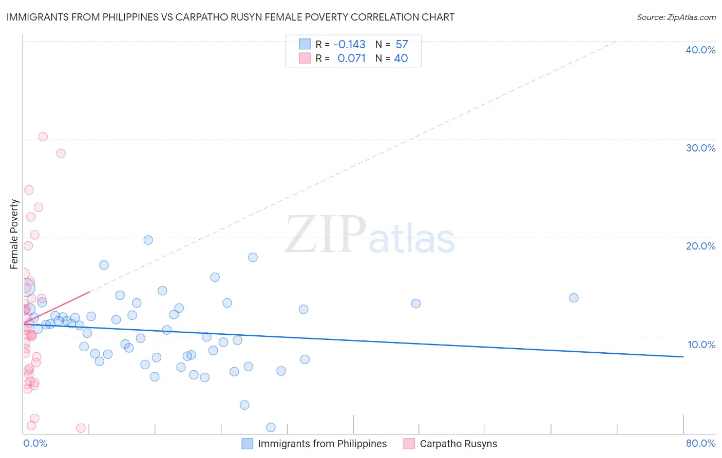 Immigrants from Philippines vs Carpatho Rusyn Female Poverty