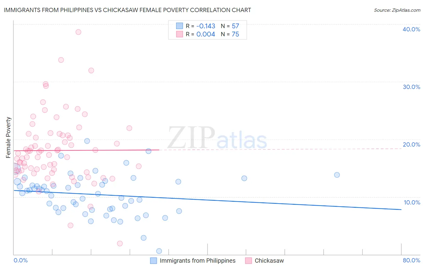 Immigrants from Philippines vs Chickasaw Female Poverty