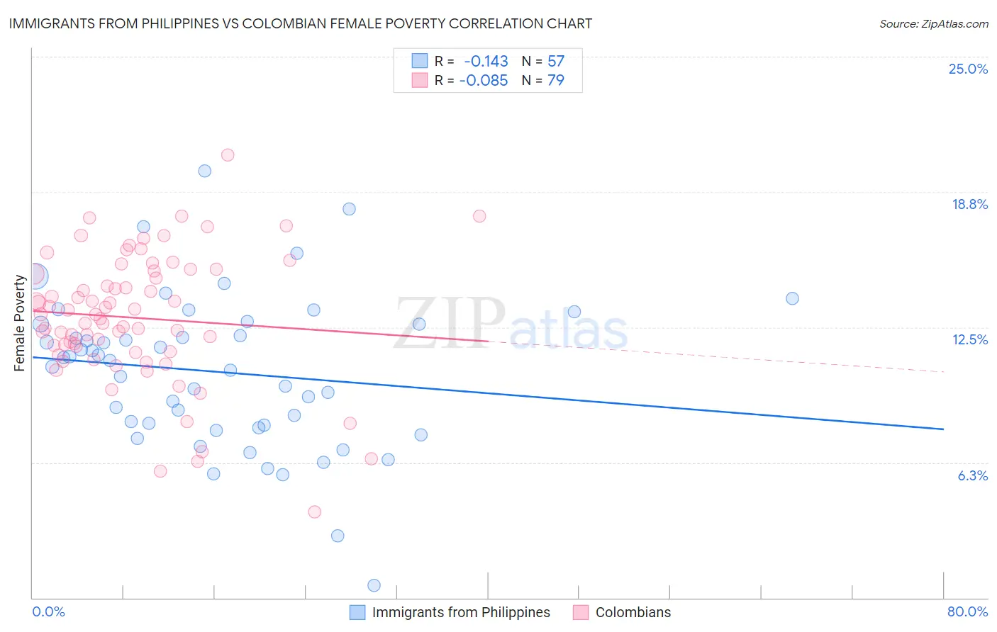 Immigrants from Philippines vs Colombian Female Poverty