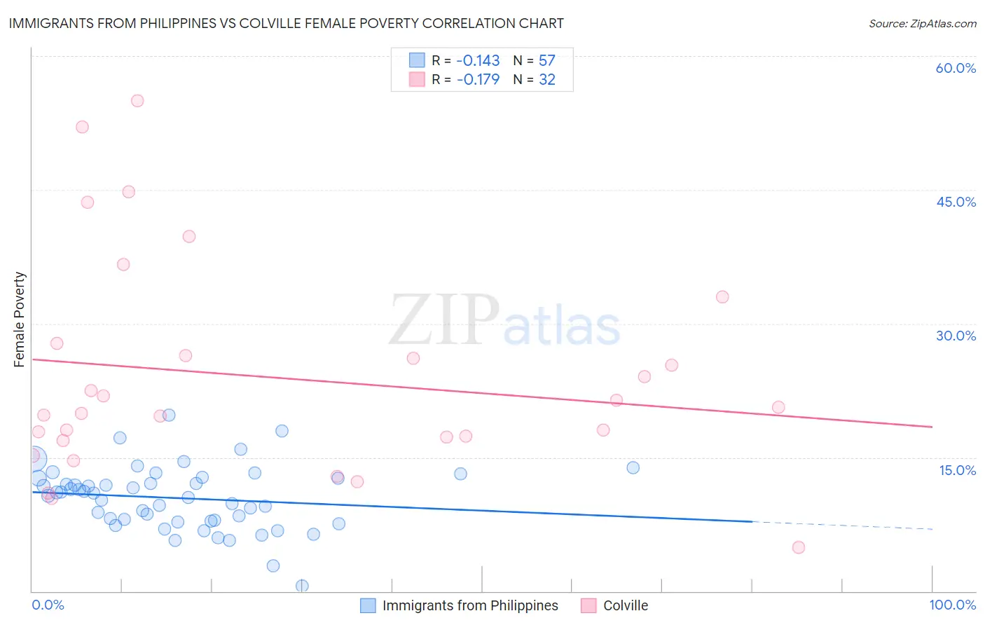 Immigrants from Philippines vs Colville Female Poverty