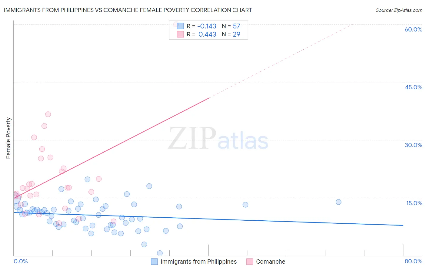 Immigrants from Philippines vs Comanche Female Poverty