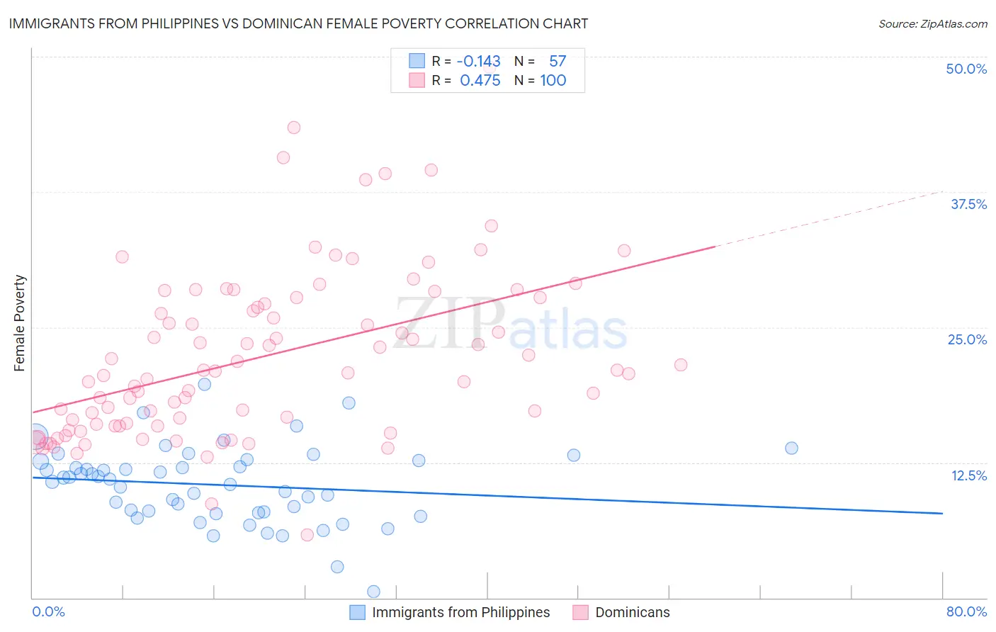 Immigrants from Philippines vs Dominican Female Poverty