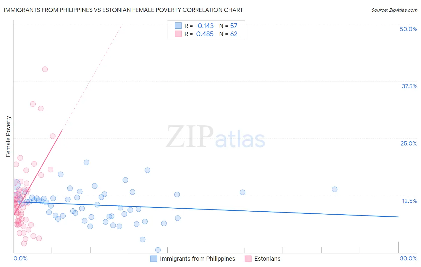 Immigrants from Philippines vs Estonian Female Poverty