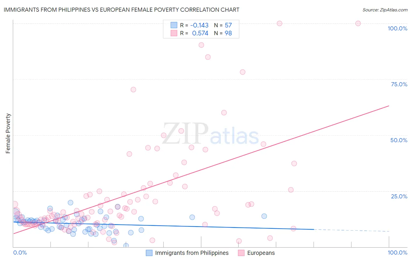 Immigrants from Philippines vs European Female Poverty