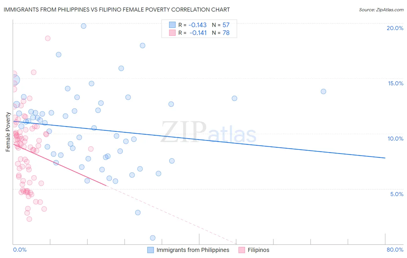 Immigrants from Philippines vs Filipino Female Poverty