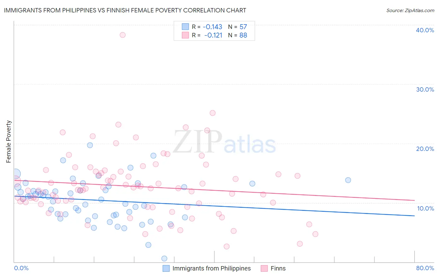 Immigrants from Philippines vs Finnish Female Poverty