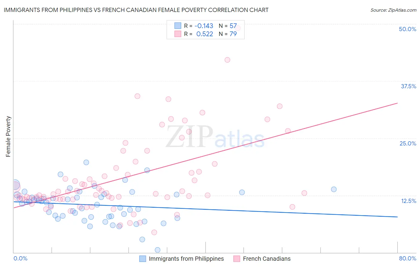 Immigrants from Philippines vs French Canadian Female Poverty