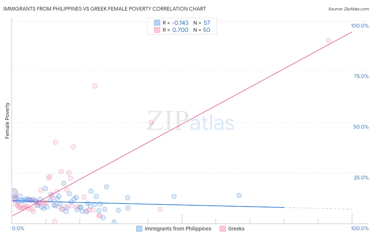 Immigrants from Philippines vs Greek Female Poverty