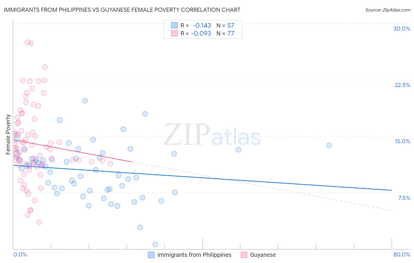 Immigrants from Philippines vs Guyanese Female Poverty