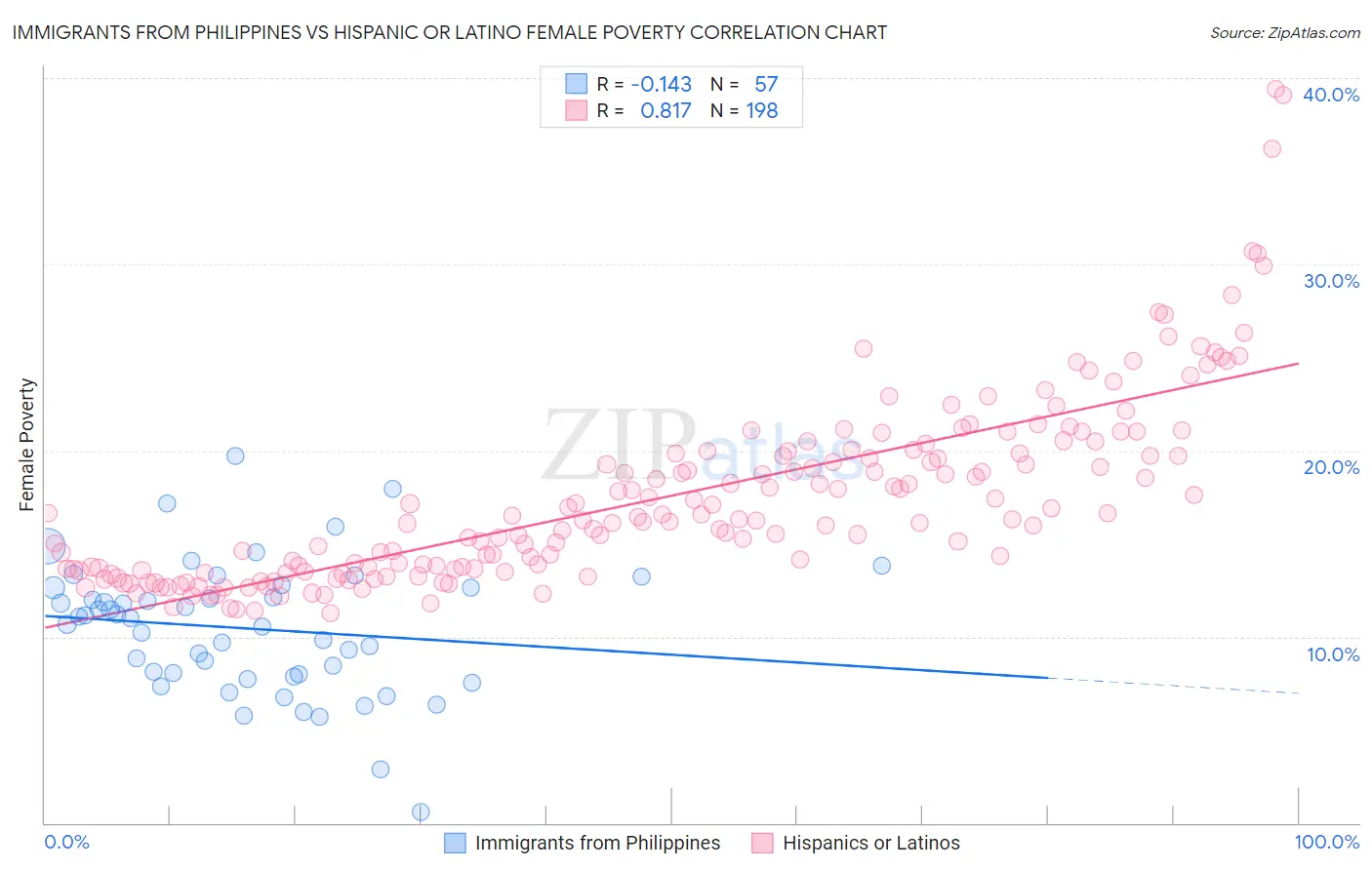 Immigrants from Philippines vs Hispanic or Latino Female Poverty