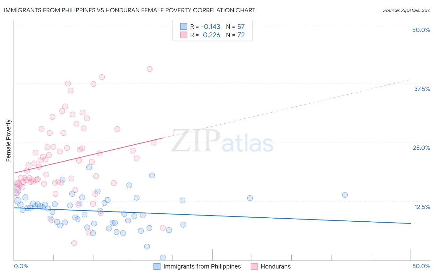 Immigrants from Philippines vs Honduran Female Poverty