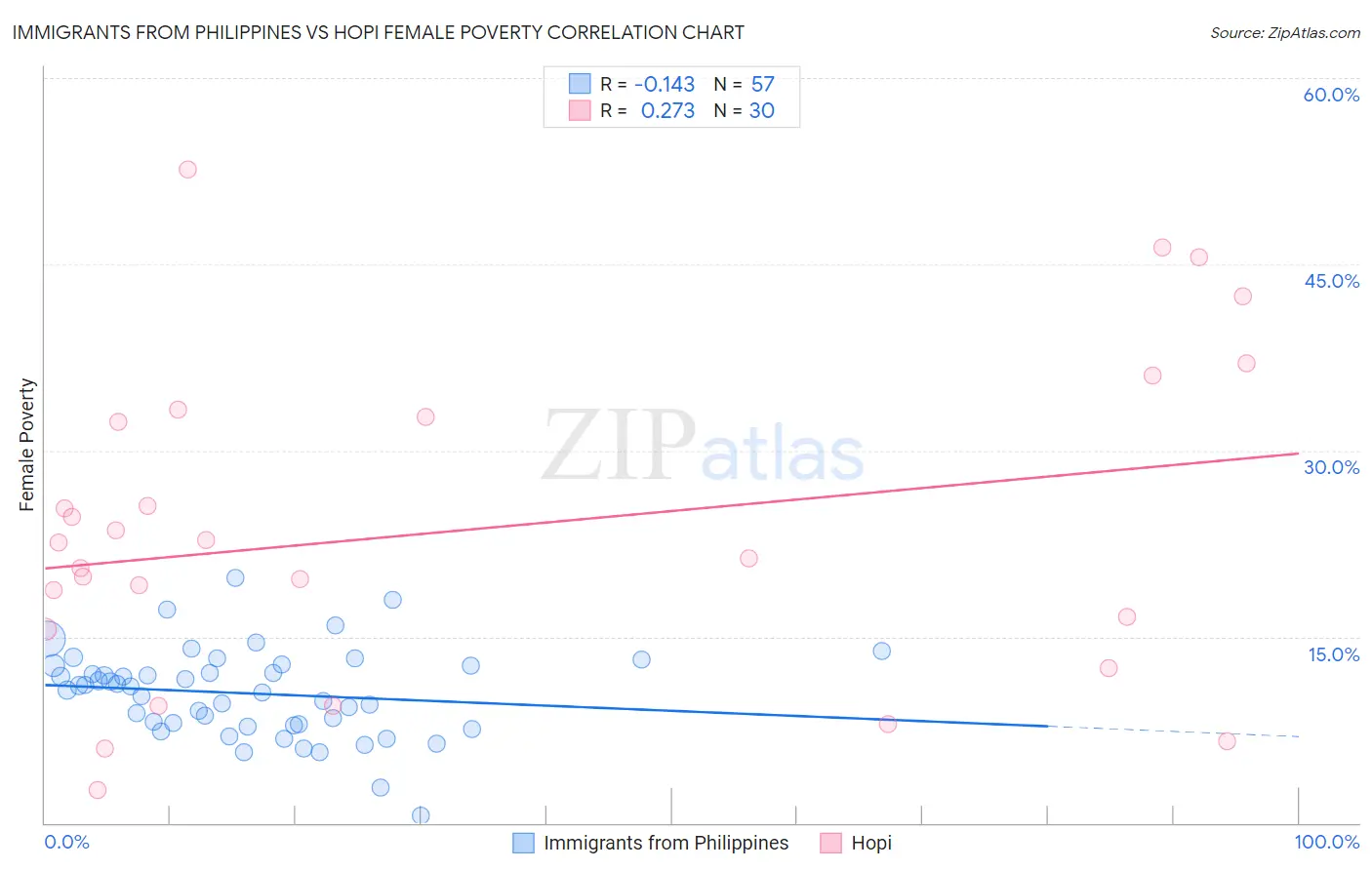 Immigrants from Philippines vs Hopi Female Poverty