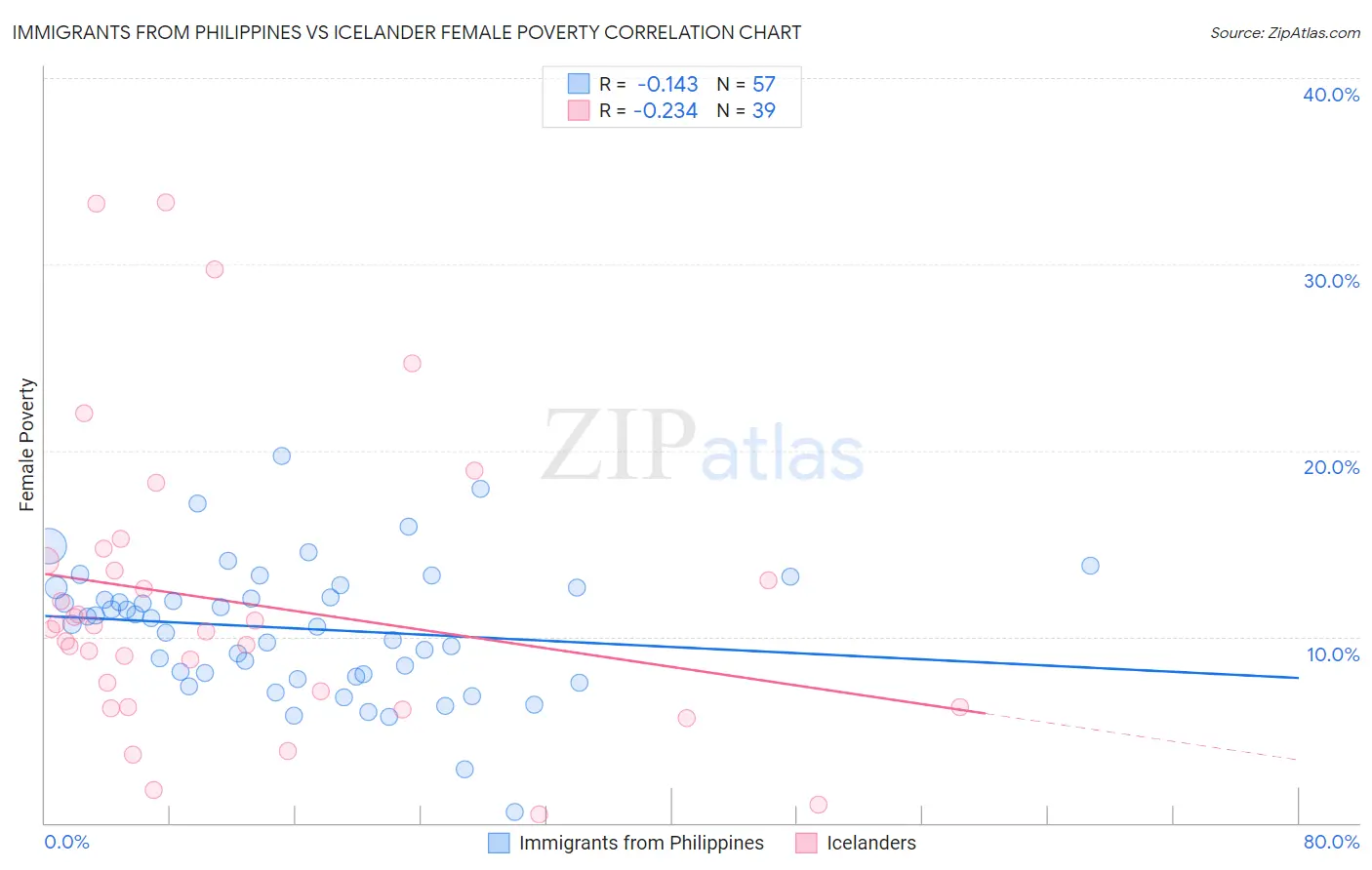 Immigrants from Philippines vs Icelander Female Poverty