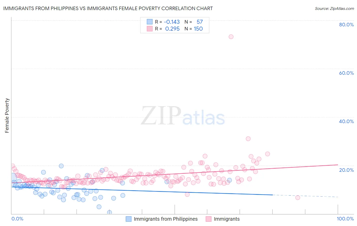 Immigrants from Philippines vs Immigrants Female Poverty