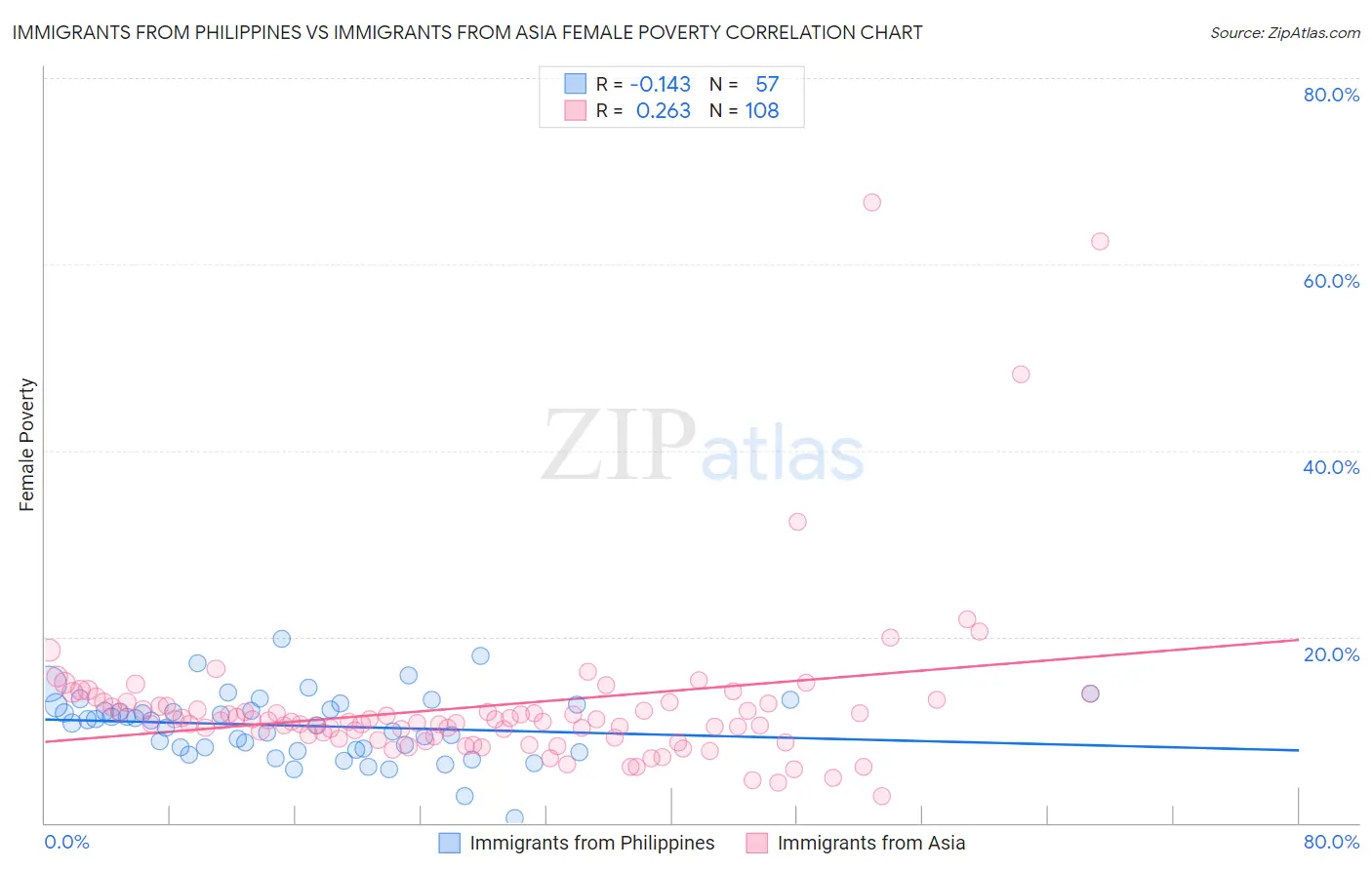 Immigrants from Philippines vs Immigrants from Asia Female Poverty