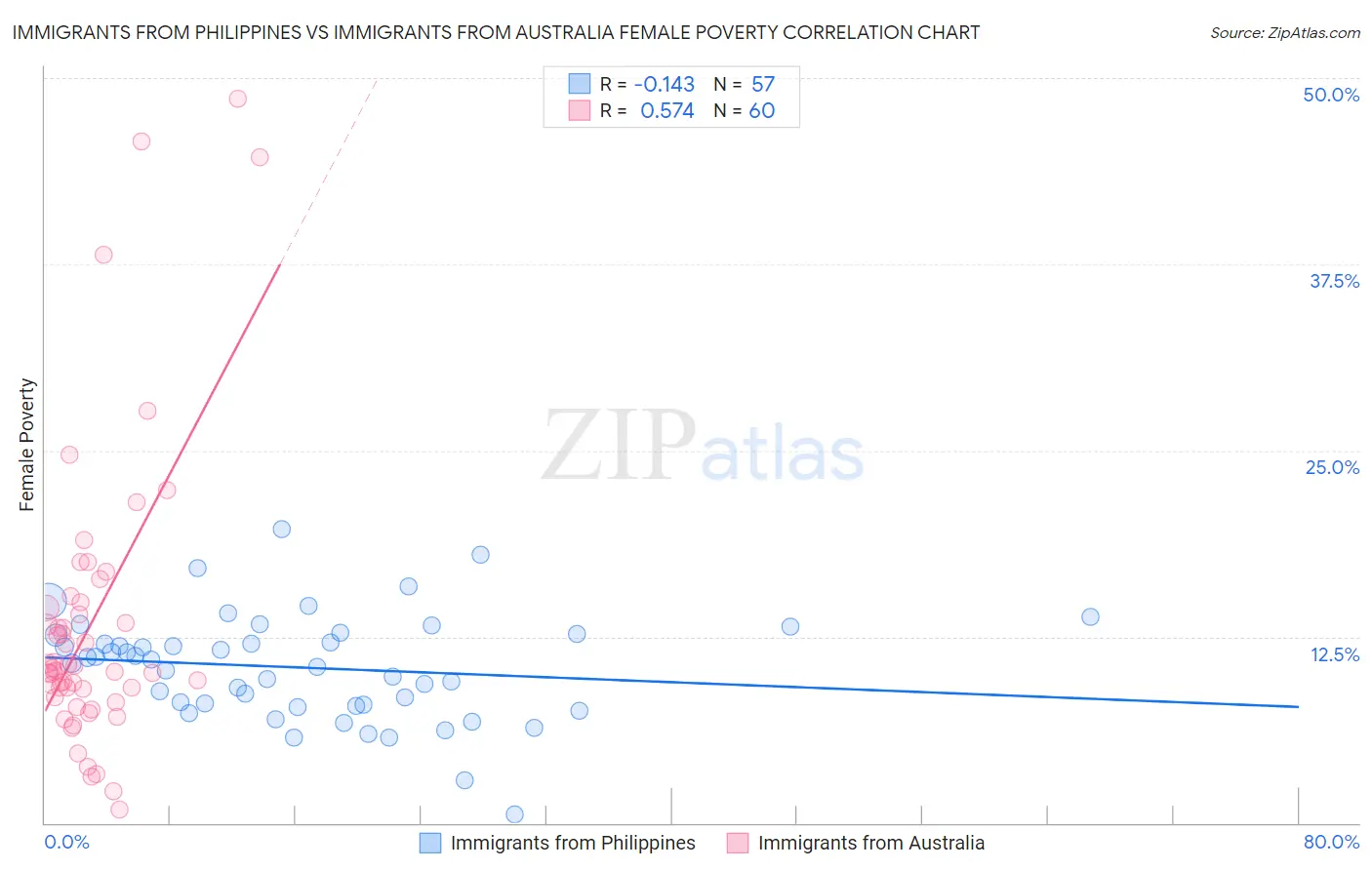 Immigrants from Philippines vs Immigrants from Australia Female Poverty