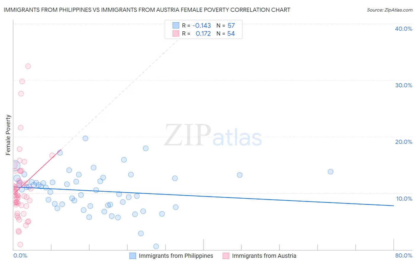 Immigrants from Philippines vs Immigrants from Austria Female Poverty