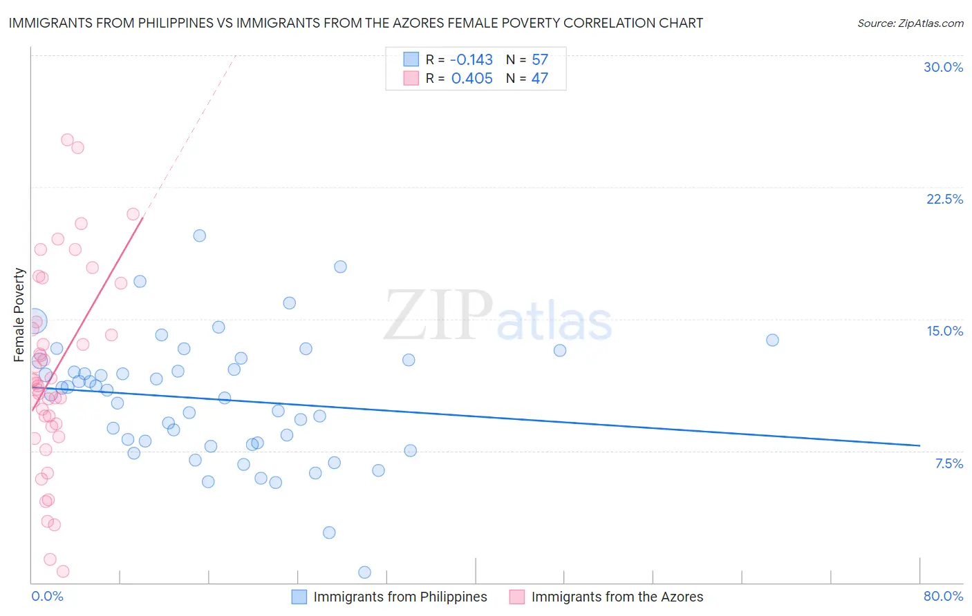 Immigrants from Philippines vs Immigrants from the Azores Female Poverty