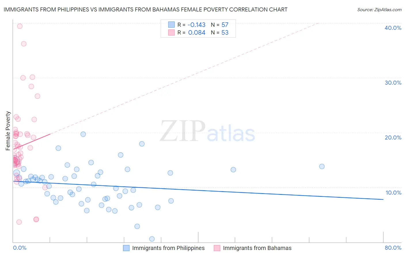 Immigrants from Philippines vs Immigrants from Bahamas Female Poverty