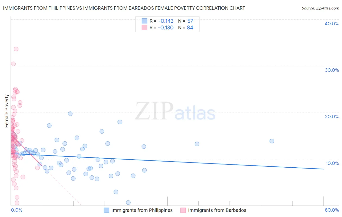 Immigrants from Philippines vs Immigrants from Barbados Female Poverty