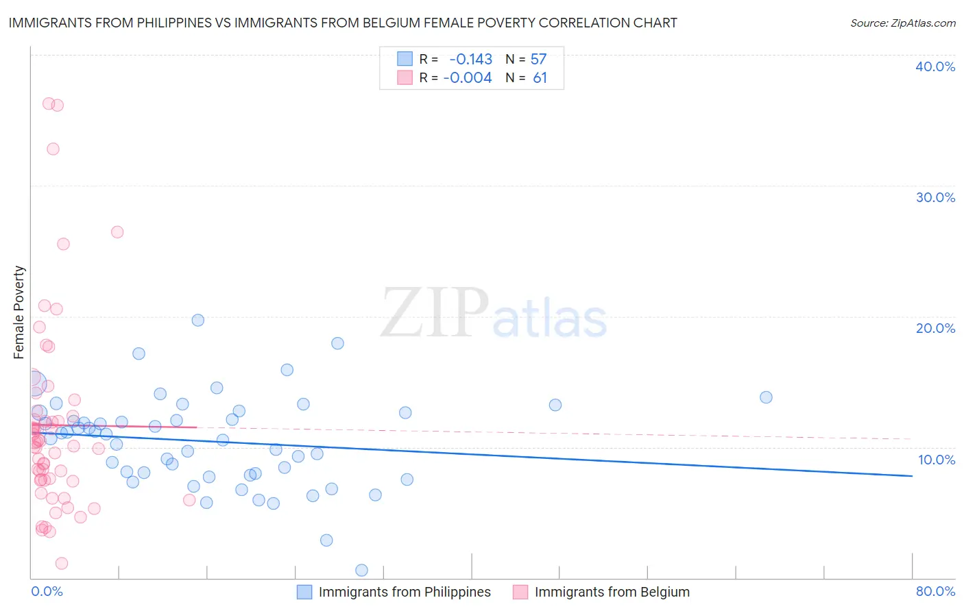 Immigrants from Philippines vs Immigrants from Belgium Female Poverty