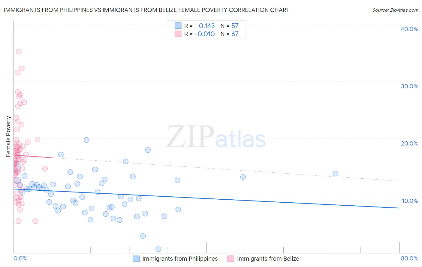 Immigrants from Philippines vs Immigrants from Belize Female Poverty