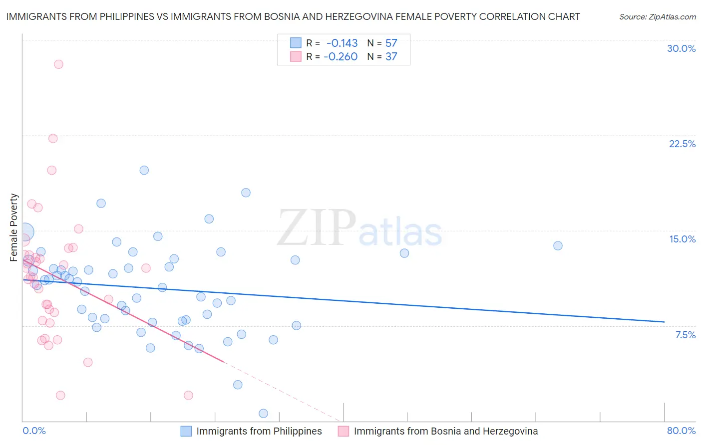 Immigrants from Philippines vs Immigrants from Bosnia and Herzegovina Female Poverty
