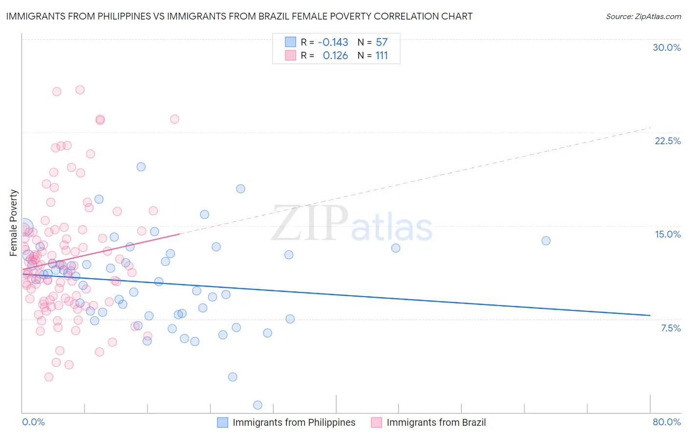 Immigrants from Philippines vs Immigrants from Brazil Female Poverty