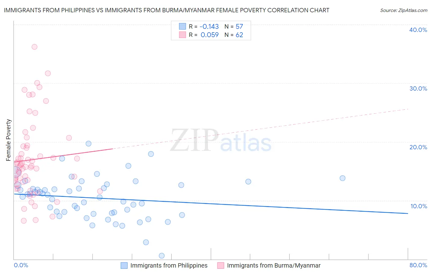 Immigrants from Philippines vs Immigrants from Burma/Myanmar Female Poverty