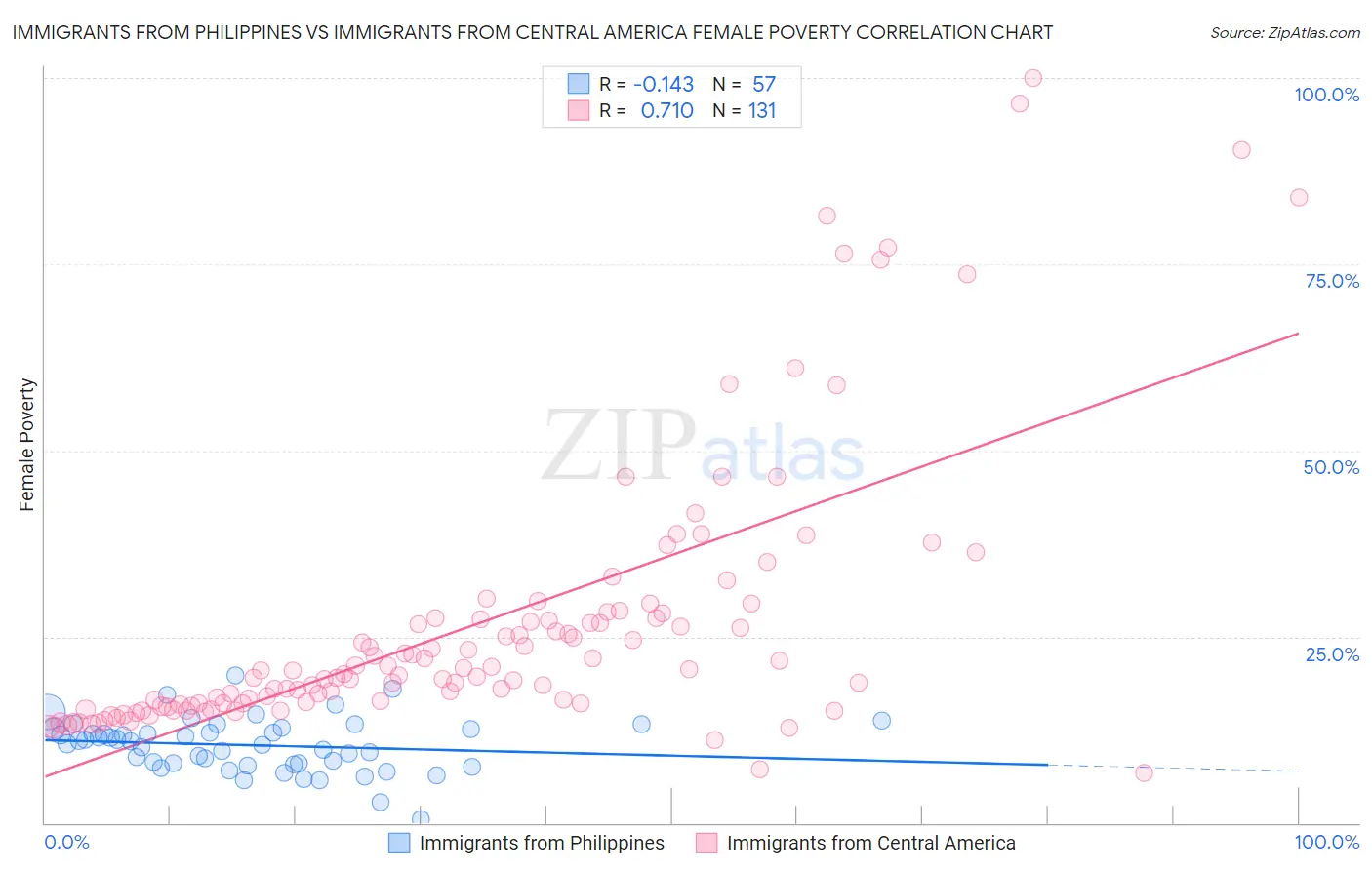 Immigrants from Philippines vs Immigrants from Central America Female Poverty