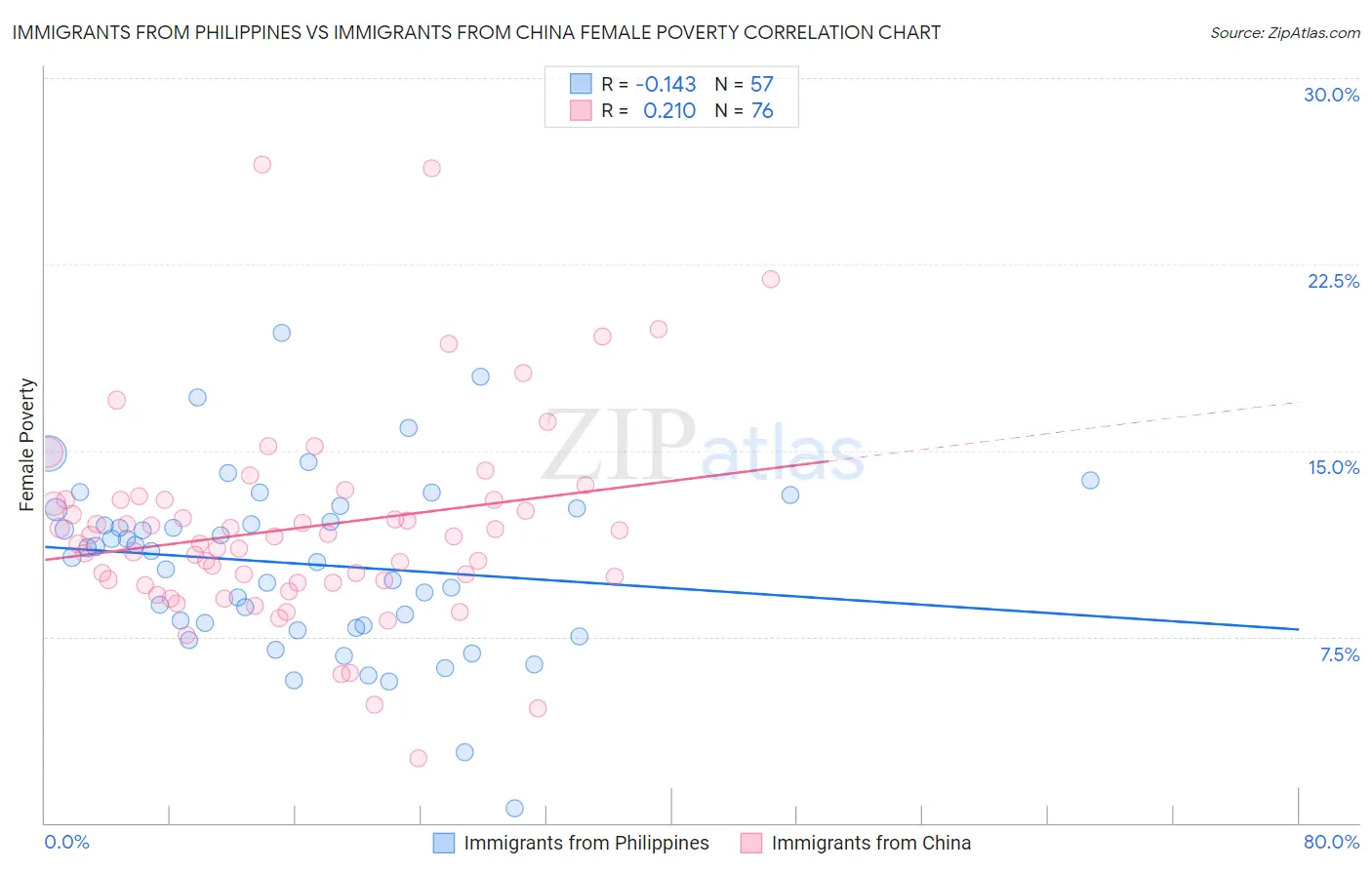 Immigrants from Philippines vs Immigrants from China Female Poverty