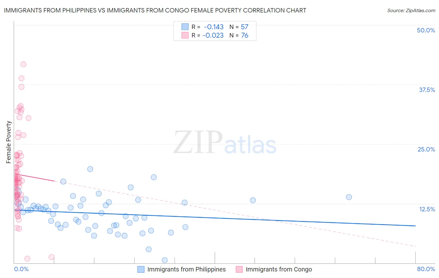 Immigrants from Philippines vs Immigrants from Congo Female Poverty