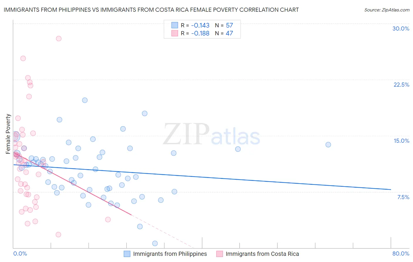 Immigrants from Philippines vs Immigrants from Costa Rica Female Poverty