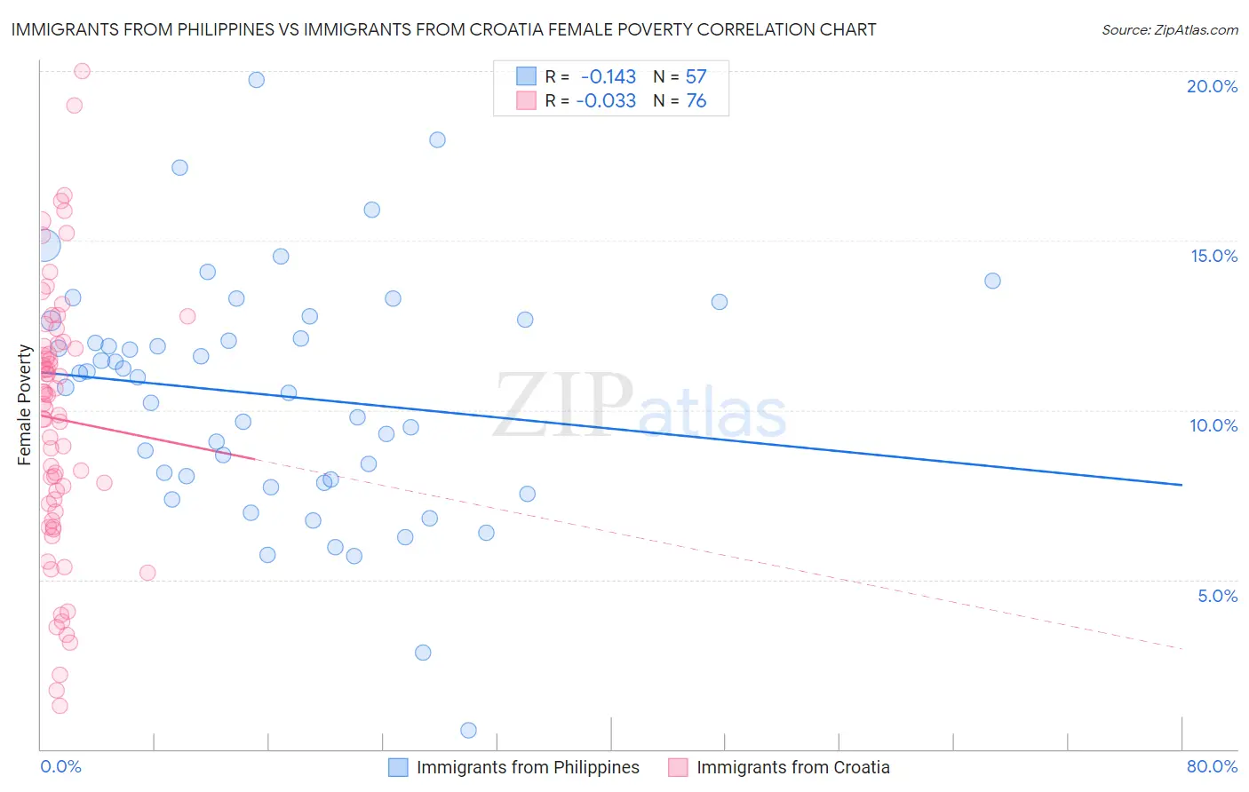 Immigrants from Philippines vs Immigrants from Croatia Female Poverty
