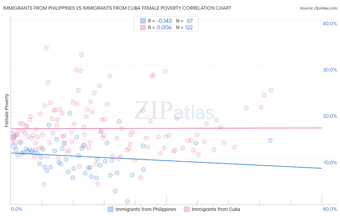 Immigrants from Philippines vs Immigrants from Cuba Female Poverty