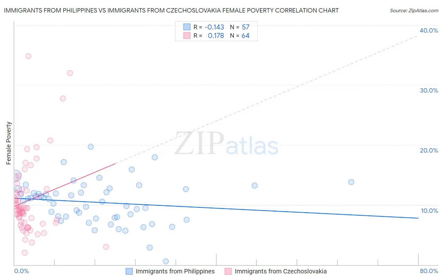 Immigrants from Philippines vs Immigrants from Czechoslovakia Female Poverty