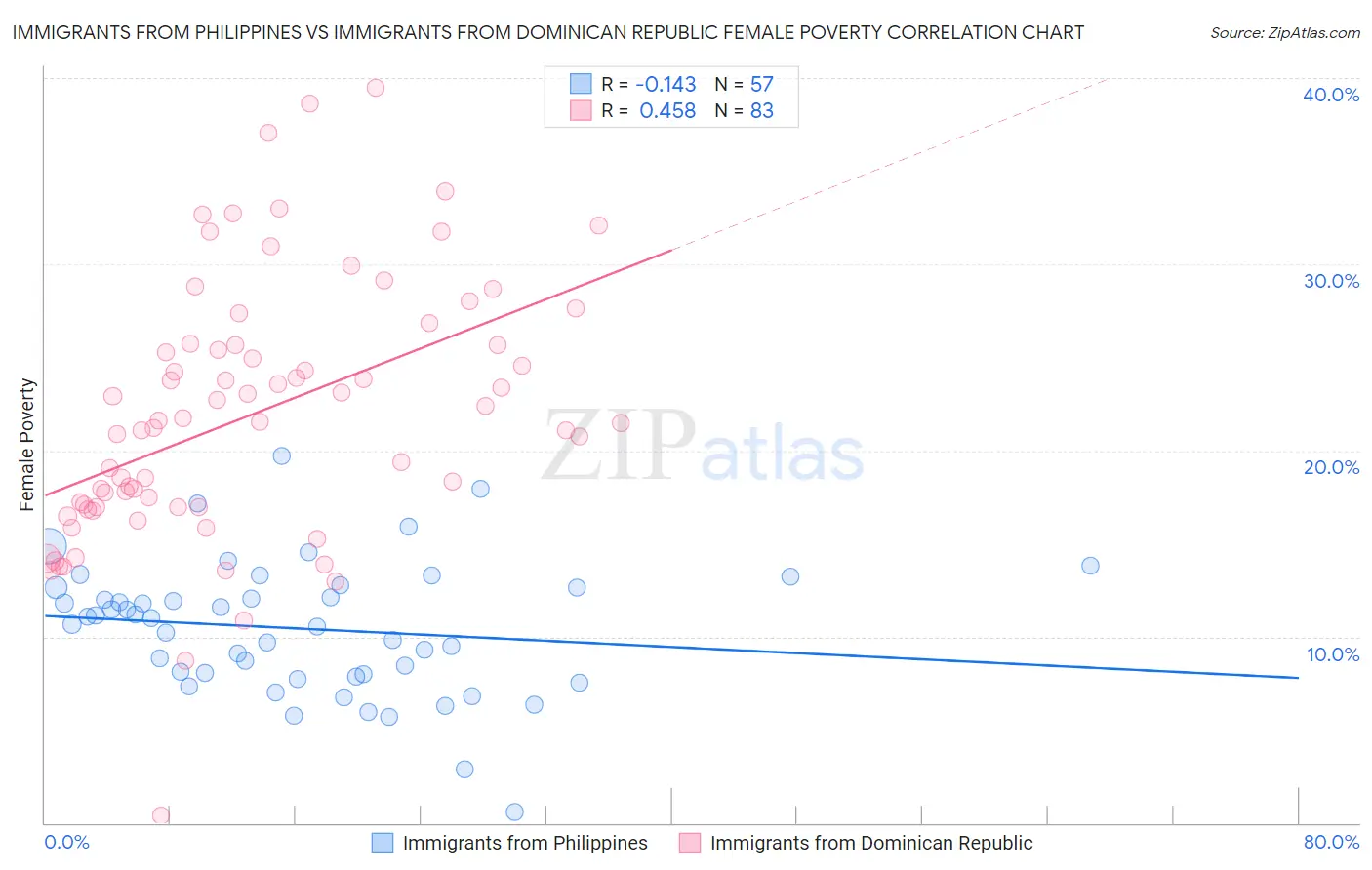 Immigrants from Philippines vs Immigrants from Dominican Republic Female Poverty