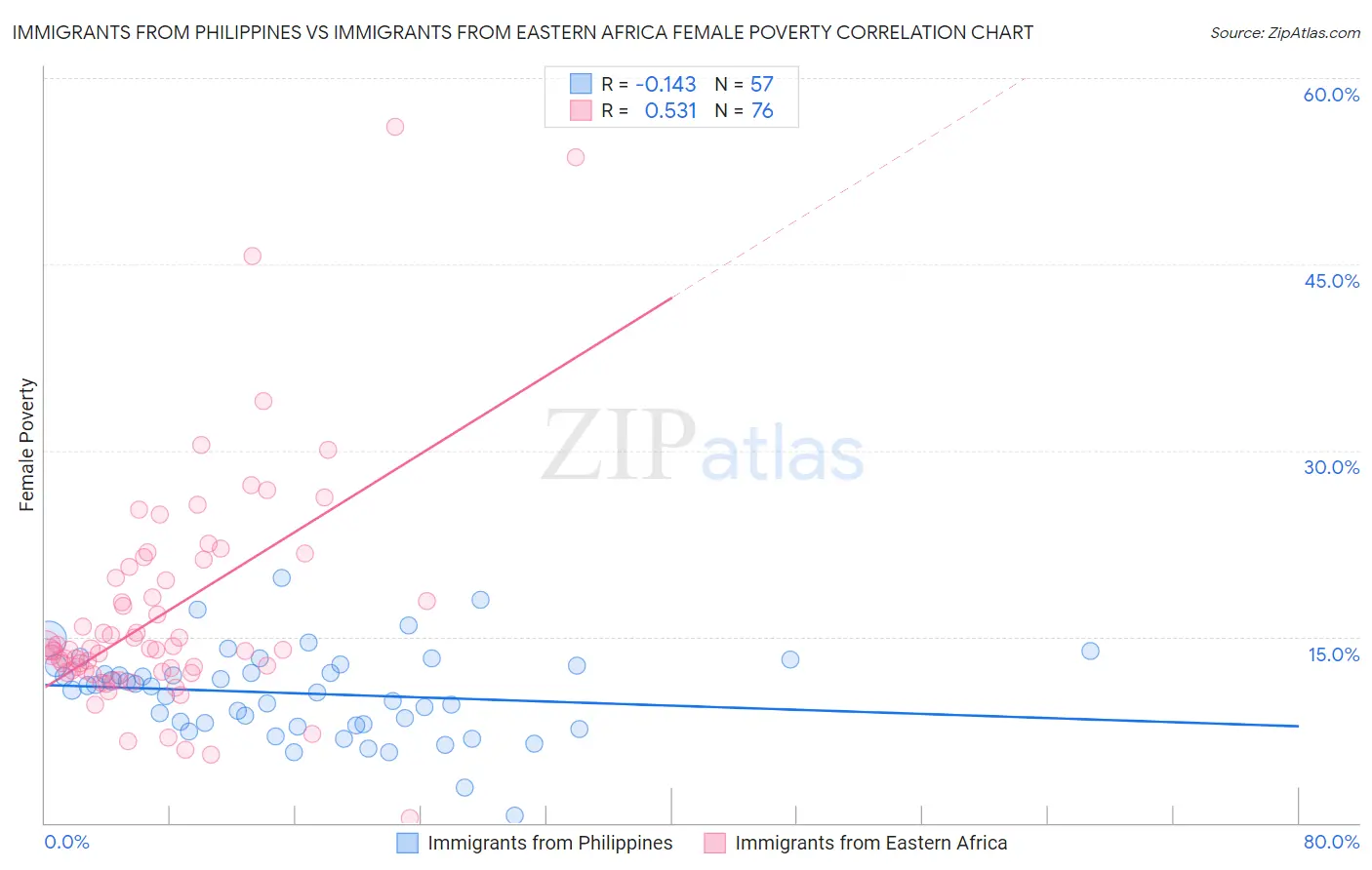 Immigrants from Philippines vs Immigrants from Eastern Africa Female Poverty